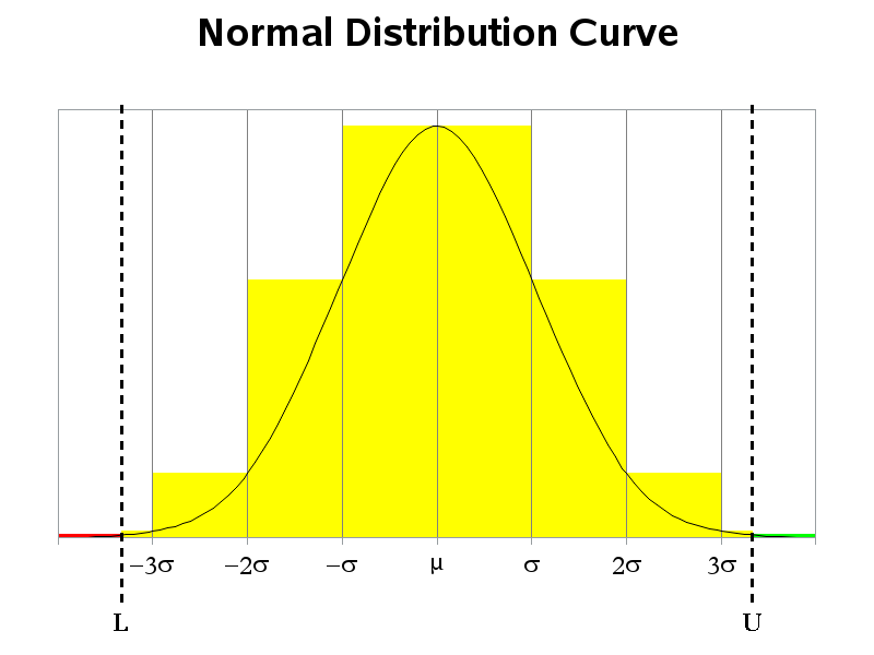 Normal Distribution Curve