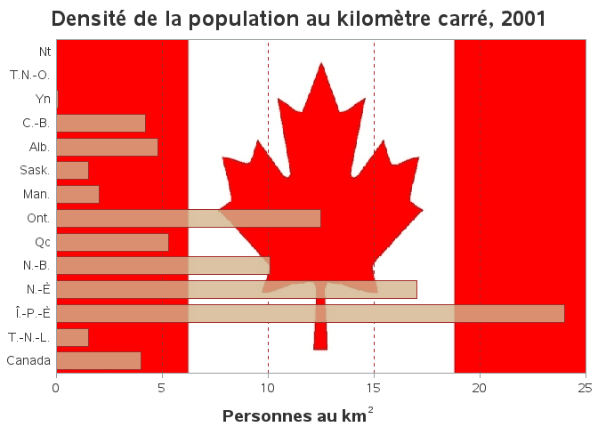 Canada French Graph Example