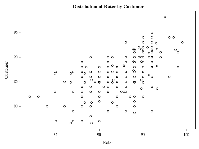 Scatter Plot of Rater by Customer