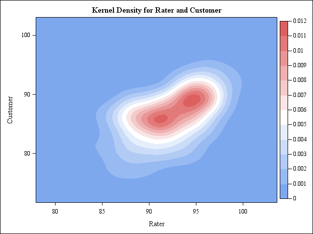 Contour Plot of Rater by Customer