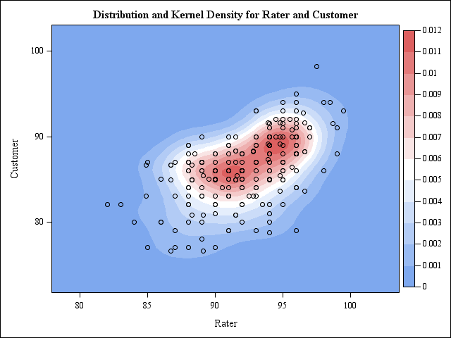 Contour Plot and Scatter Plot of Rater by Customer