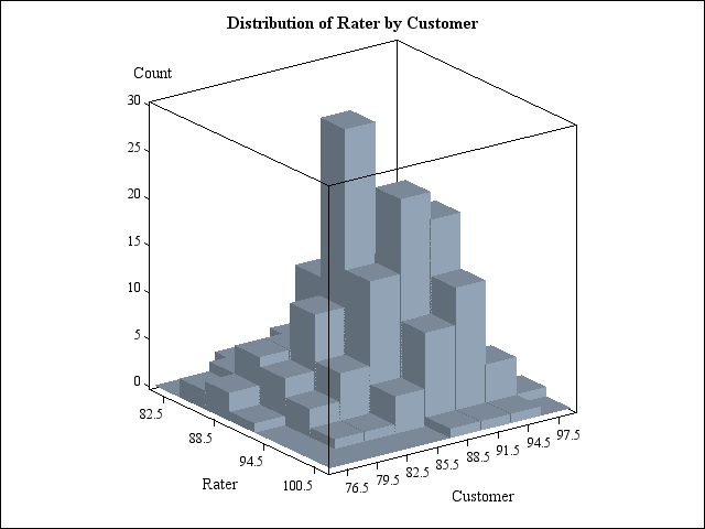 Histogram of Rater by Customer