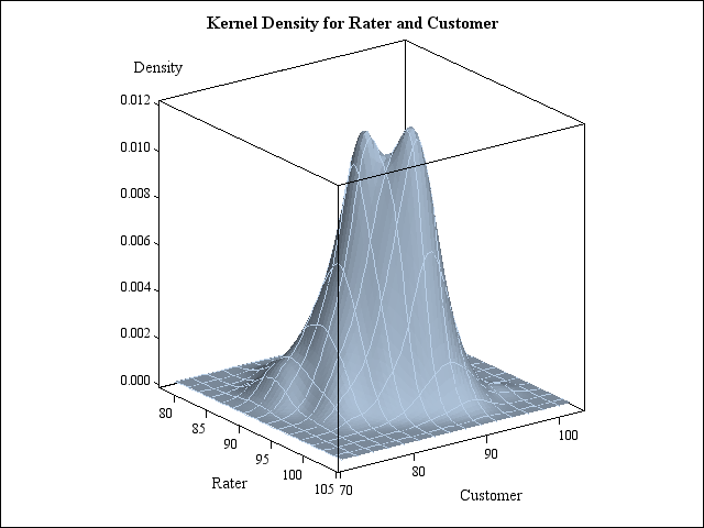 Surface Plot of Rater by Customer