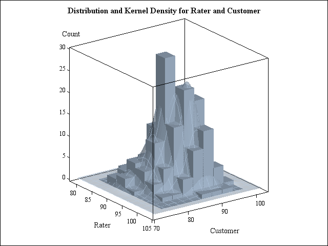 Histogram and Surface Plot of Rater by Customer