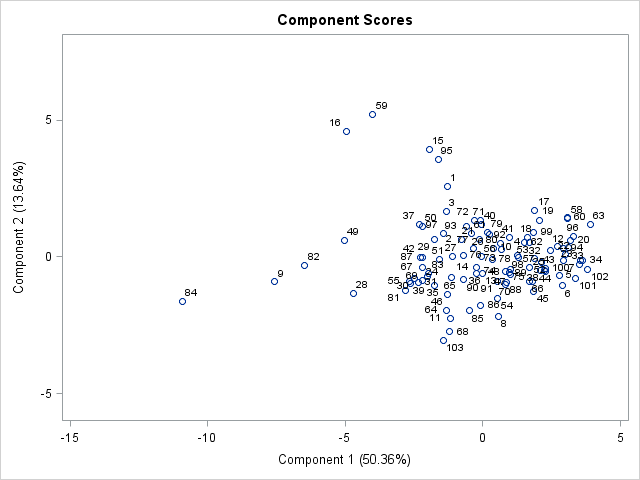 Score Plot of Component 2 by Component 1