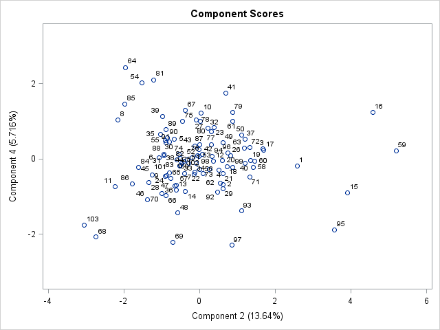 Score Plot of Component 4 by Component 2