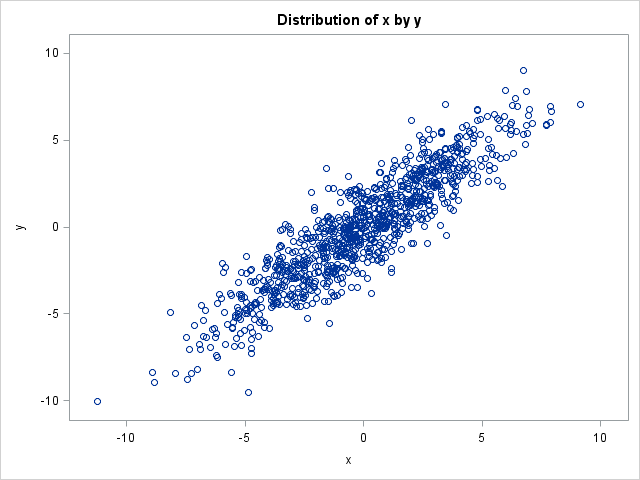 Scatter Plot of x by y