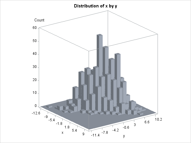 Histogram of x by y