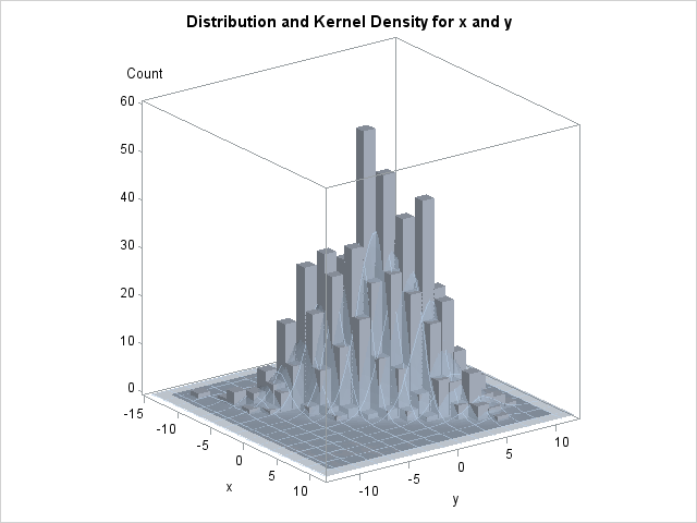 Histogram and Surface Plot of x by y