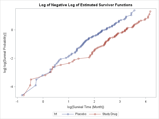 A Plot of the Log of Negative Log of the Estimated Survivor Functions versus log of Time