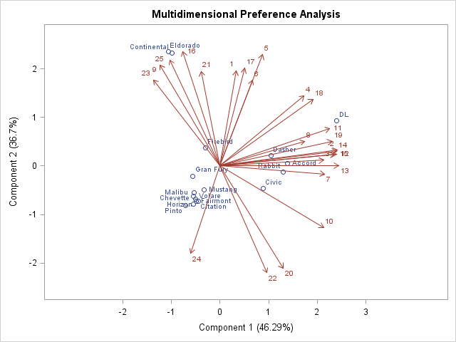 Multidimensional Preference Analysis Components 2 and 1