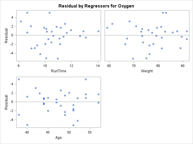 Panel of scatterplots of residuals by regressors for Oxygen.