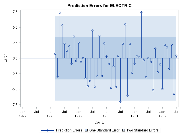 Prediction Errors for ELECTRIC