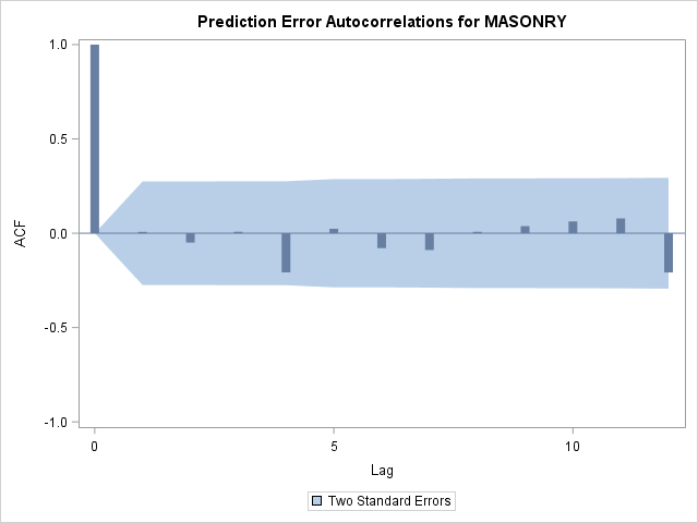 Prediction Error Autocorrelations for MASONRY