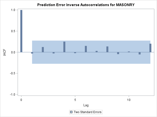 Prediction Error Inverse Autocorrelations for MASONRY
