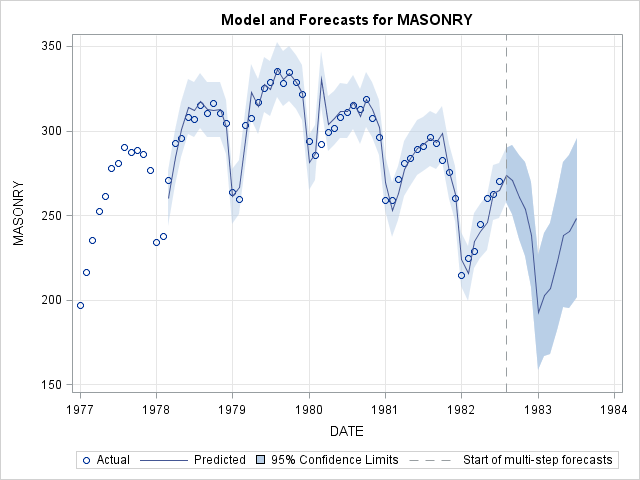 Model and Forecasts for MASONRY