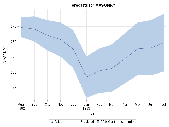 Forecasts for MASONRY