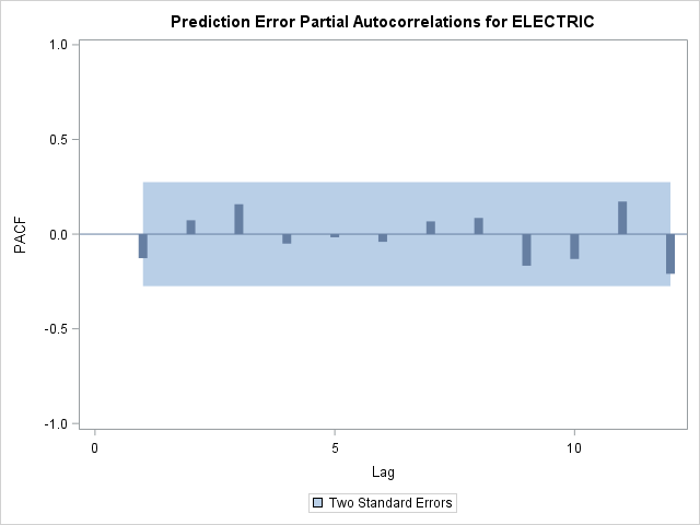 Prediction Error Partial Autocorrelations for ELECTRIC