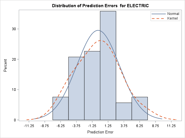 Distribution of Prediction Errors  for ELECTRIC