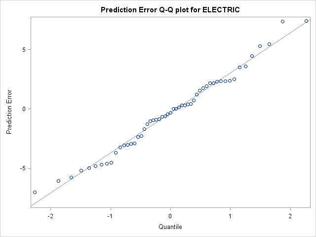 Prediction Error Q-Q plot for ELECTRIC