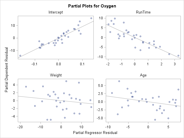 Panel of partial regression scatterplots by regressors for Oxygen.