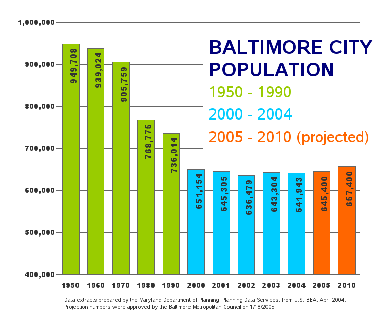 Baltimore City Population