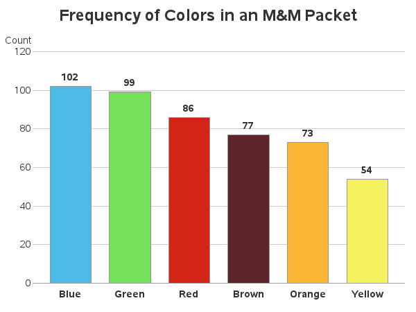 Bar chart of mnm_color