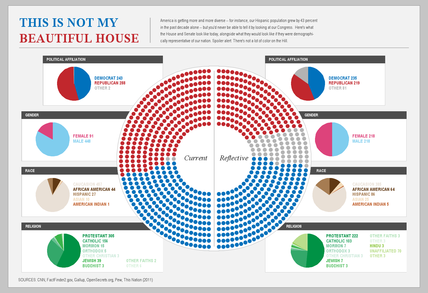 US Congress Makeup