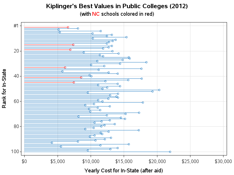 Kiplinger's Best Values in Public Colleges (2012)