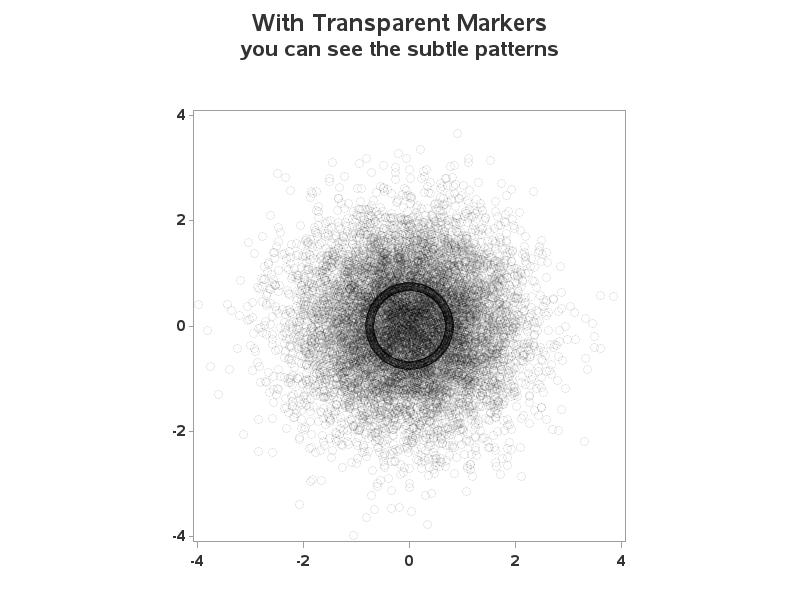 Same scatter plot, with alpha-transparent colors -- the hidden pattern becomes visible.