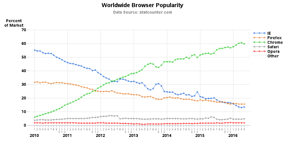 Worldwide Browser Popularity