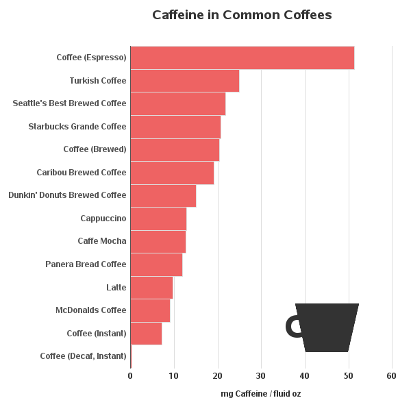Nespresso Caffeine Chart