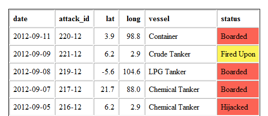 screen capture of traffic-lighted table