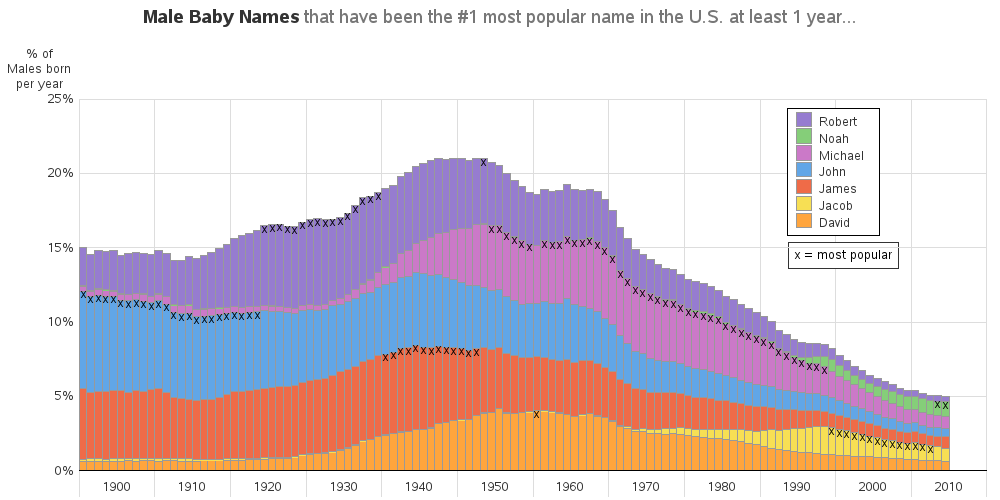 ASDASD First Name Statistics by