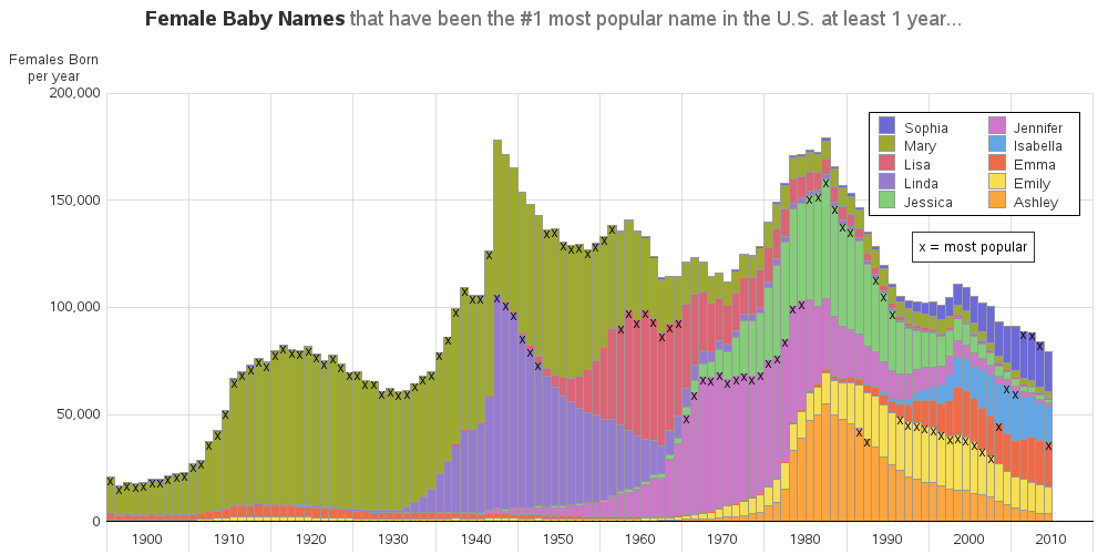 top 100 most common american girl names