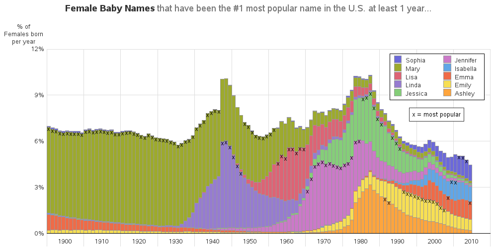 ASDASD First Name Statistics by