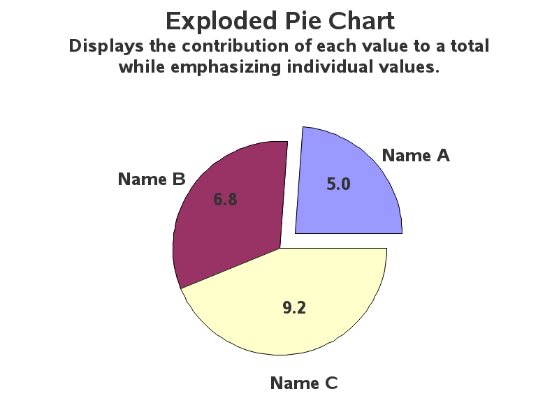 sample pie chart