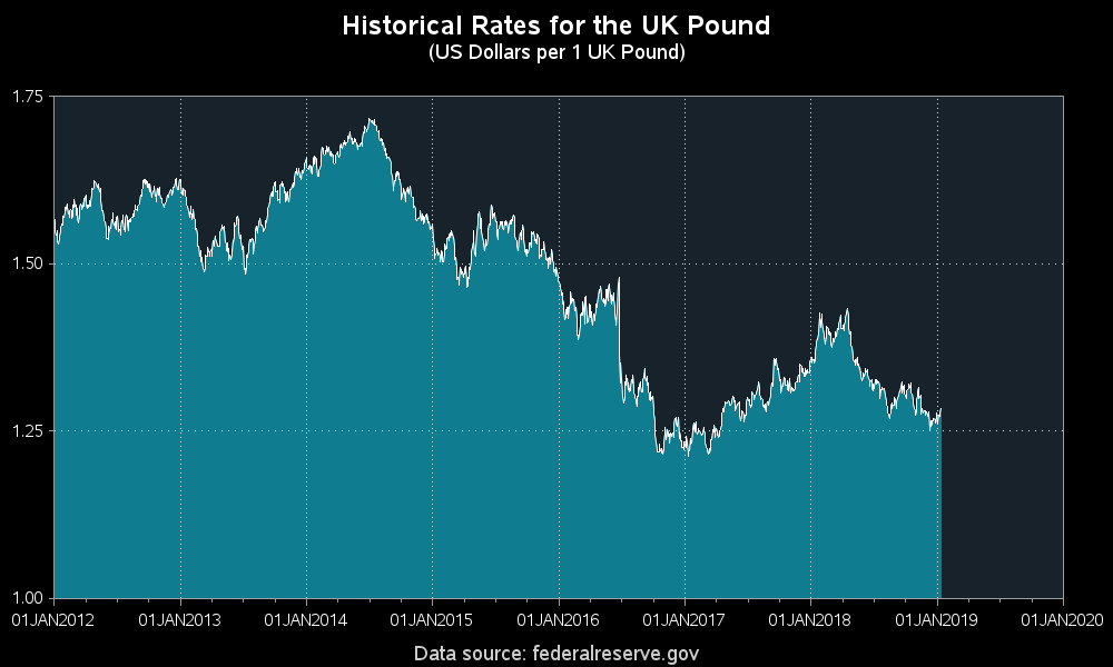 price of the dollar against the pound