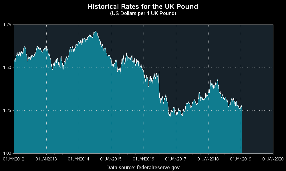 Dollar Versus Pound Exchange Rate