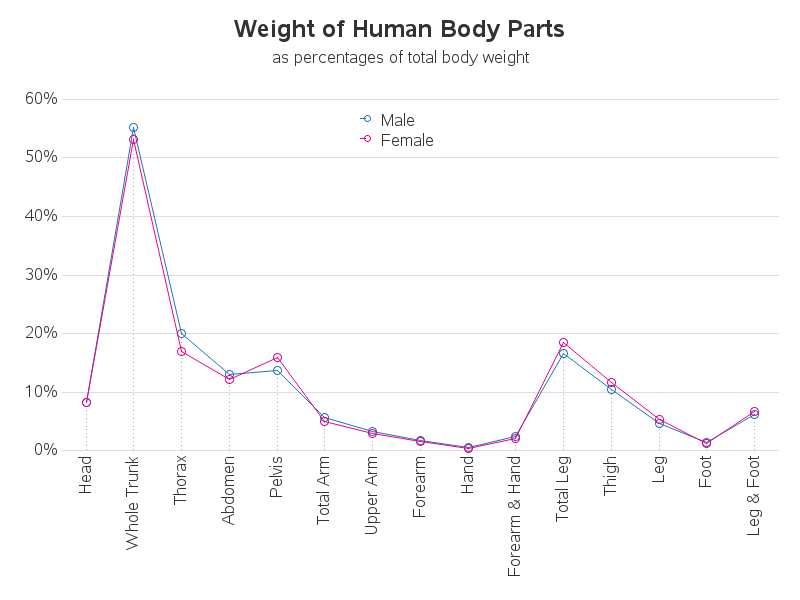 Human Weight Distribution Chart
