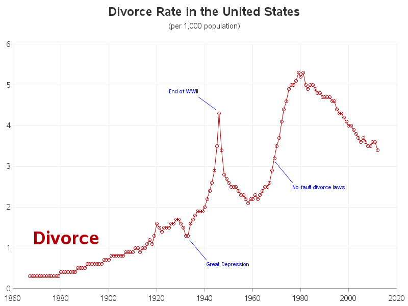 Us divorce rates by year