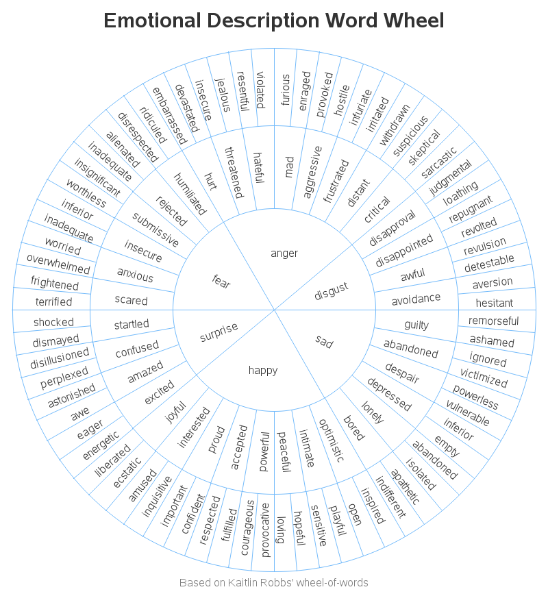 Emotions Vocabulary Chart Pdf