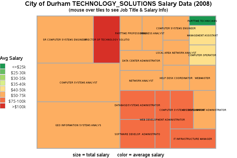 City Of Durham Technology Solutions Salary Data 2008