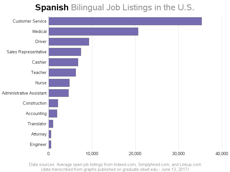 Spanish bilingual jobs calgary