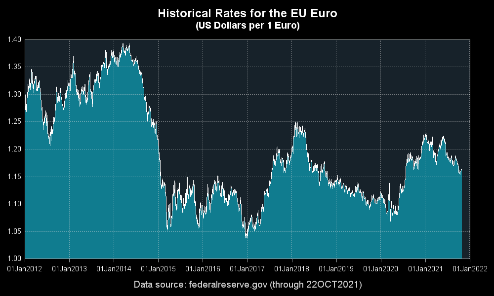 Dollar Versus Euro Exchange Rate