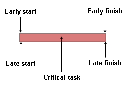 A Critical task bar.