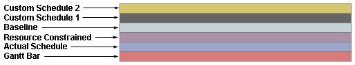 Baseline, Resource, Actual, and Gantt bars