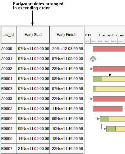 Chart sorted by E_START date