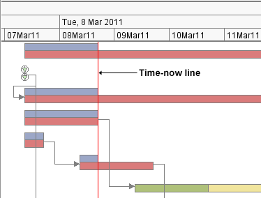 Time now line on a chart