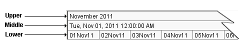 Upper, Middle, and Lower time scale